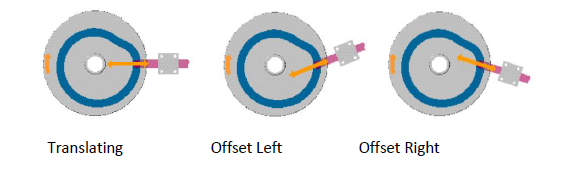 image of traslating, offset left, and offset right follower type