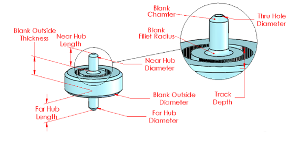Image of the circular cams setup and some common terms