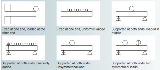 Showing different beam loading scenarios