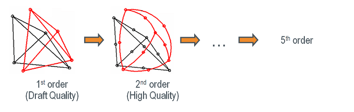 Simulation_Adaptive-Meshing_Higher_Order.png