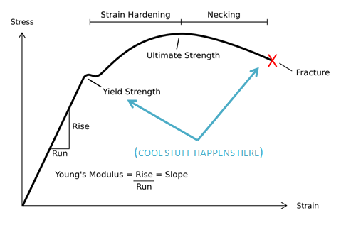 Stress-Strain Curve Graphic.png
