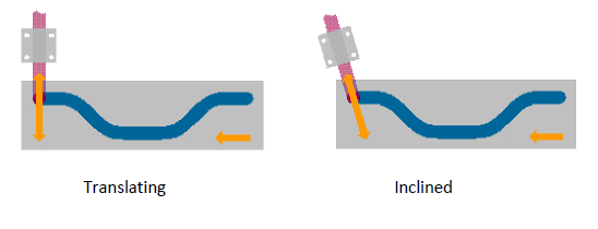 Images showing examples of linear motion translating and inclined follower types