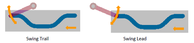 Images showing examples of angular motion swing trail and swing lead follower types